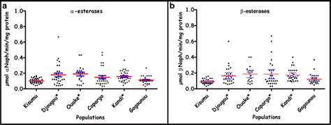 α Esterase And β Esterase Activities In Field Populations Of Anopheles