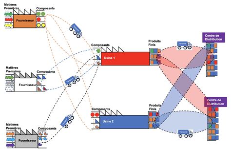 Lean Management De La Supply Chain