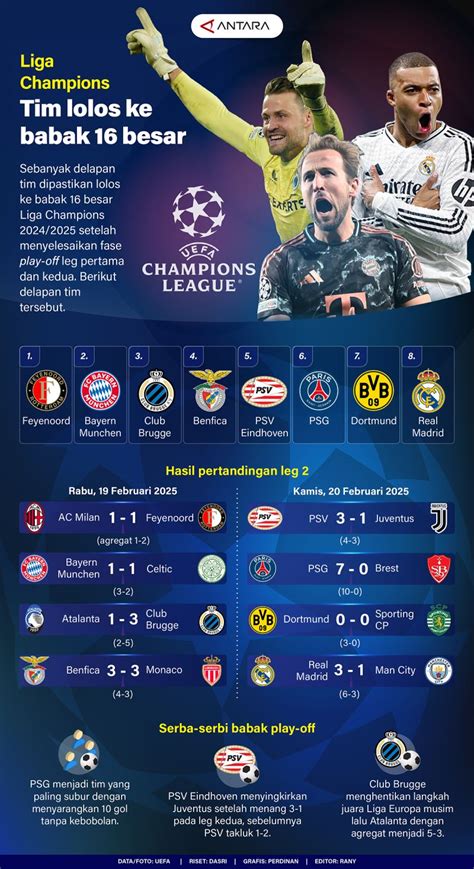 Liga Champions Tim Lolos Ke Babak Besar Infografik Antara News