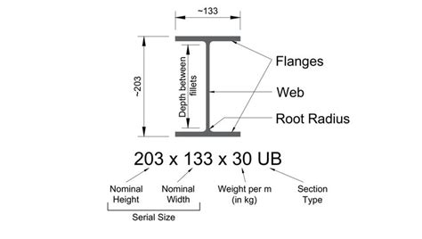 Uc Ub Pfc Understanding Steel Beam Referneces Steel Beams Beams