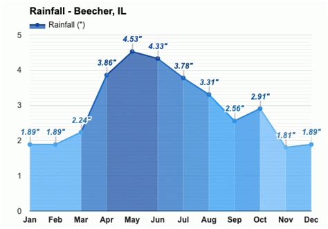 Beecher, IL - Climate & Monthly weather forecast