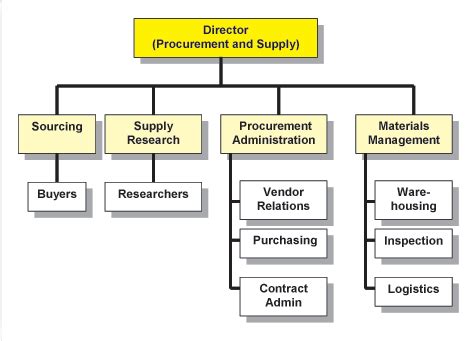 Purchasing Department Organizational Chart