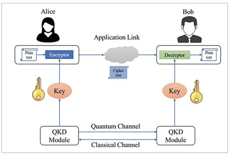 Quantum Key Distribution The Future Of Secure Communication