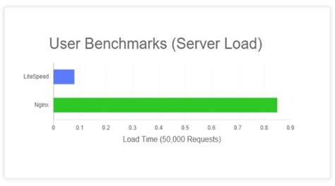 LiteSpeed Web Server Reviews 2025 Details Pricing Features G2