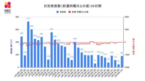 【長崎】180人が新型コロナ陽性 60代男性が死亡 長崎のニュース 天気 Nbc長崎放送