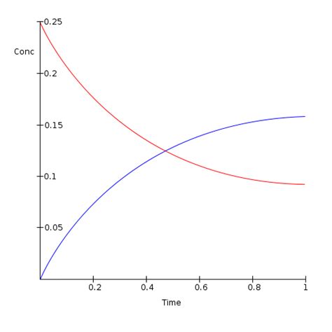 Difference Between Chemical Equilibrium And Dynamic Equilibrium