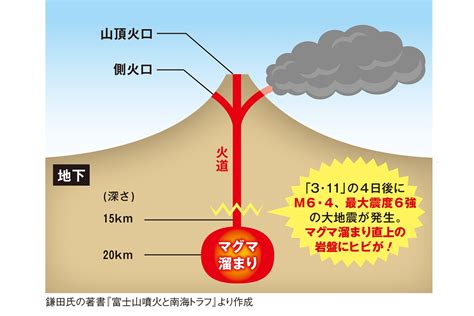 富士山は“噴火スタンバイ状態”と専門家 2021年は世界でも噴火多発｜newsポストセブン