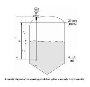 Radar Level Transmitter Working Principle - Apure