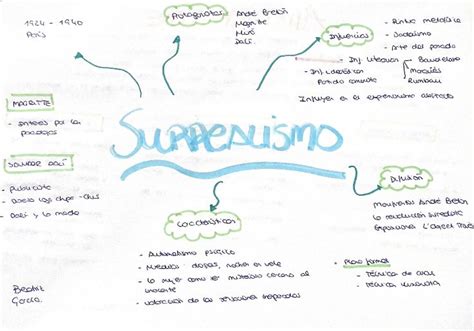 Mapa Mental Surrealismo