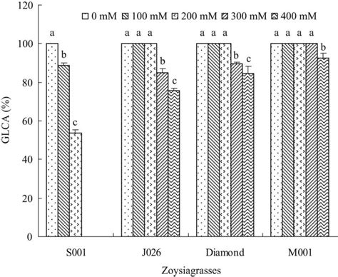 Glca Percent Of Four Zoysiagrasses Under Different Salinity Levels