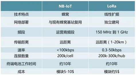 Lora Vs Nb Iot，一场物联网时代c位争夺战 Lpwa物联网应用 惠众智链