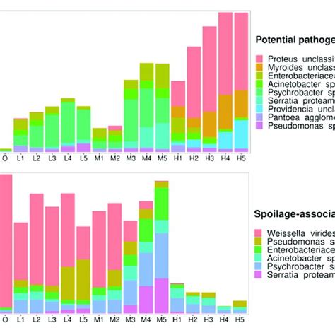 Relative Abundance Of Potentially Pathogenic A And Spoilage Bacteria Download Scientific