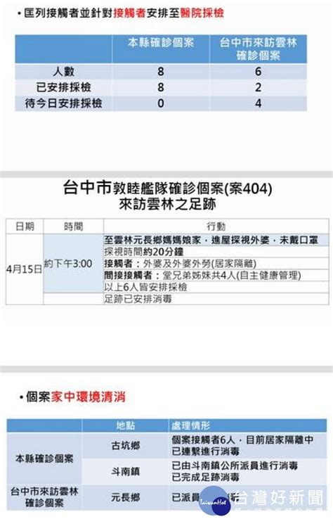 雲縣公布敦睦艦隊確診案例足跡 籲民眾口罩戴好戴滿 Yahoo奇摩時尚美妝