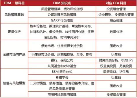 Cfa和frm考试难度怎么样？ 知乎