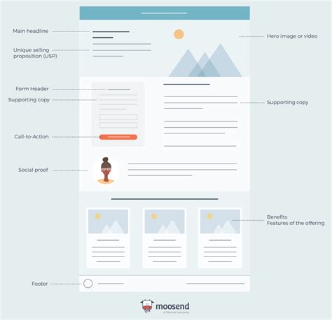 How To Create A Landing Page Fast Without Technical Skills