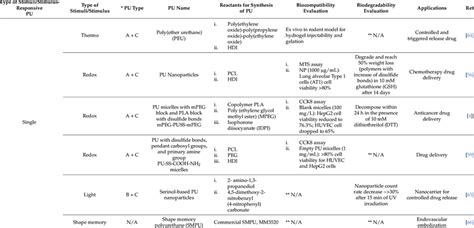 Types Of Stimulus Responsive Polyurethanes Used In Biomedical And Drug