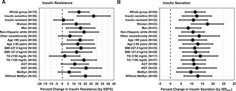 Statins Are Associated With Increased Insulin Resistance And Secretion