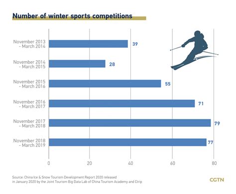 Graphics: Ice and snow tourism surges ahead of 2022 Winter Olympics - CGTN