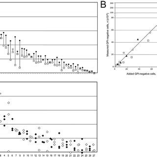 Representative example of preparation of granulocytes by a one-step ...