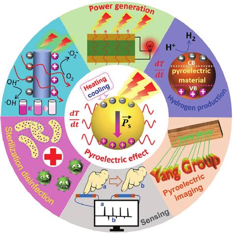 Scheme 1. The overview of representative pyroelectric applications ...