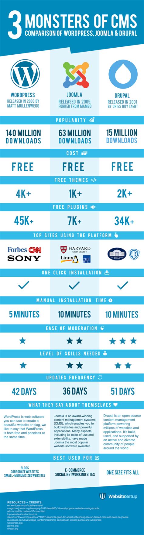 Wordpress Joomla Or Drupal Drupal Wordpress Infographic Joomla