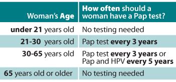 Cervical Cancer Screening Guidelines