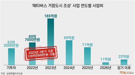 기획 ′메타버스′에 540억 베팅⋯도민 혈세 살살 녹는다 Ms Today