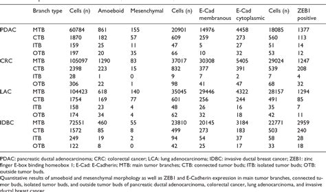 Table 1 From Form Follows Function Morphological And