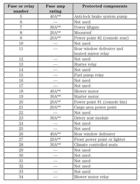 2014 Ford Edge Fuse Box Diagram Startmycar