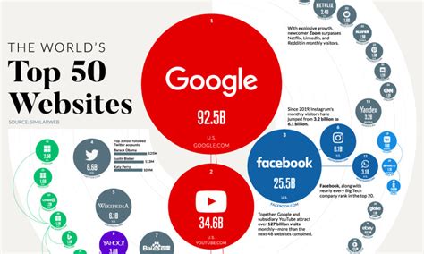 Ranked The Most Visited Websites In The World