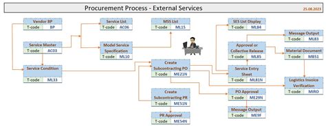 External Services Procurement Process Flow With Tcodes In Sap Mm Sap