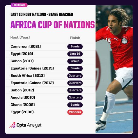 AFCON 2023 Preview: Group A | Opta Analyst