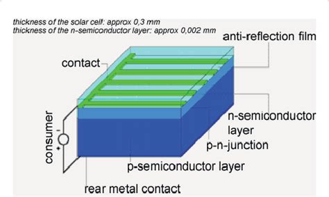 Schematic Diagram Of Crystalline Silicon Pv Cell Source Best Practice Download Scientific