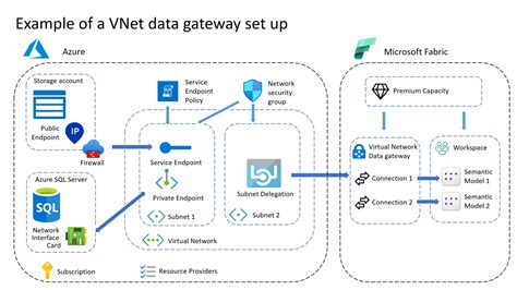 Virtual Network Vnet Data Gateway In Power Bi Datalexure