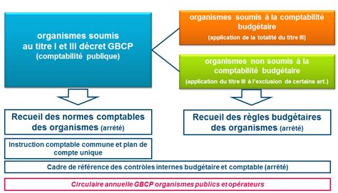 L essentiel sur le cadre budgétaire et comptable des organismes publics