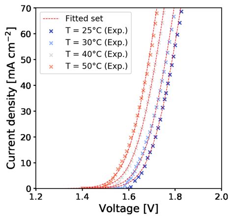 Fig S Fitted Set Of Temperature Dependent Experimental Iv Curves Of