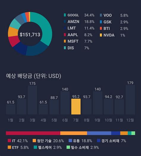 39살 평범한 직장인 미국주식 투자현황6월결산