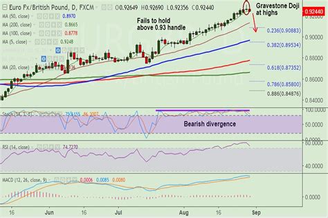 Fxwirepro Eur Gbp Fails To Hold Above Handle Close Below Dma