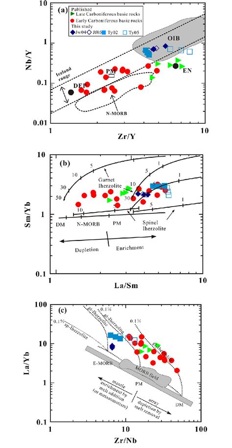 A Nb Y Versus Zr Y Diagram The N Morb And Oib Fields Not Including