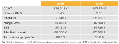 Les Chiffres Clés De La Restauration Sur 2020 2021 Entrepreneurs En