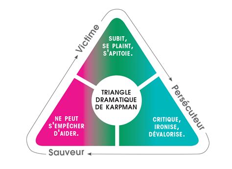 Triangle de Karpman Êtes vous persécuteur victime ou sauveur