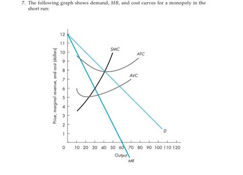 Solved The Figure Below Shows Demand Marginal Revenue And Chegg