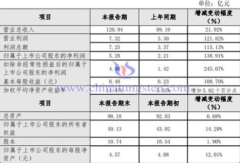 中钨高新2021年净利增长139财富号东方财富网