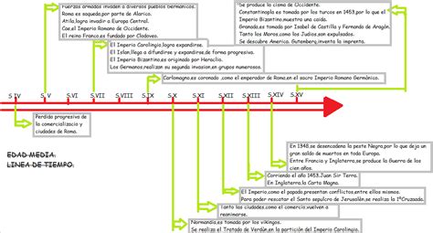 Elabora Una Linea De Tiempo Con Las Fechas Que Aparecen En El Texto