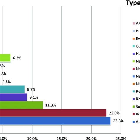 The Type Of Cancer Among Paediatric Patients Attending In The