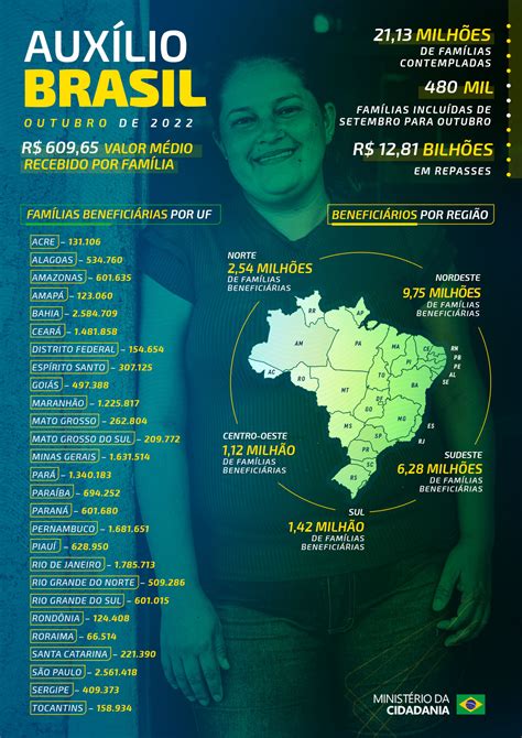 Aux Lio Brasil Ultrapassa A Marca De Milh Es De Fam Lias