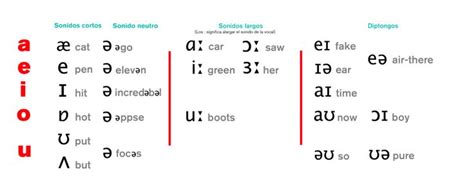 Pronunciación De Las Vocales En Ingles