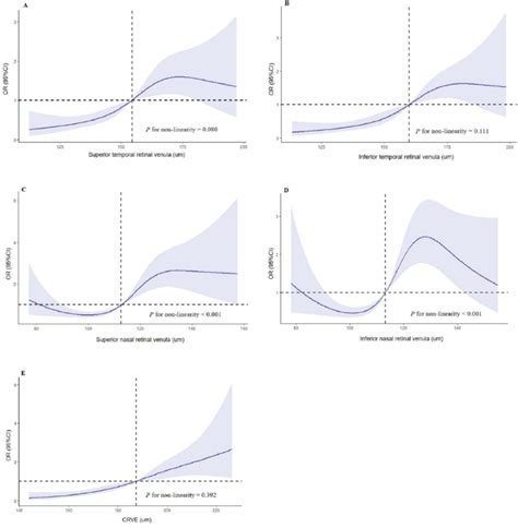 Restricted Cubic Splines For The Association Between Retinal Venular