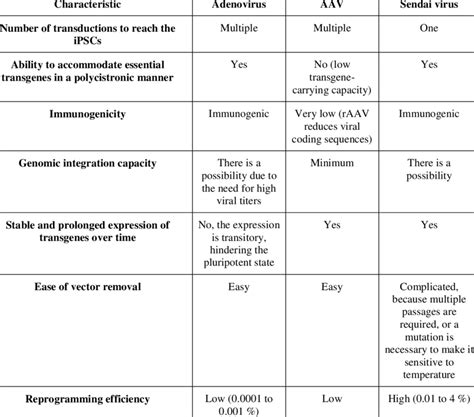 Comparison of the properties of non-integrating viral methods. [95] | Download Scientific Diagram