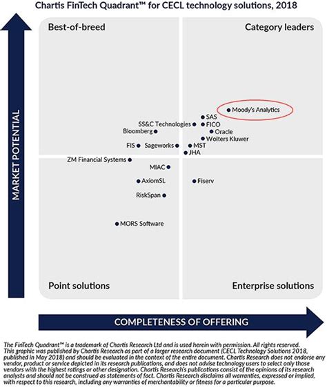 Moody's Analytics on LinkedIn: Moody's Analytics takes top position in ...